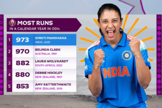 स्मृति मंधाना ने तोड़ा रिकॉर्ड, बनीं सबसे ज्यादा रन बनाने वाली बल्लेबाज
