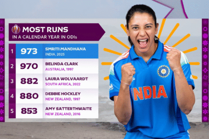 स्मृति मंधाना ने तोड़ा रिकॉर्ड, बनीं सबसे ज्यादा रन बनाने वाली बल्लेबाज