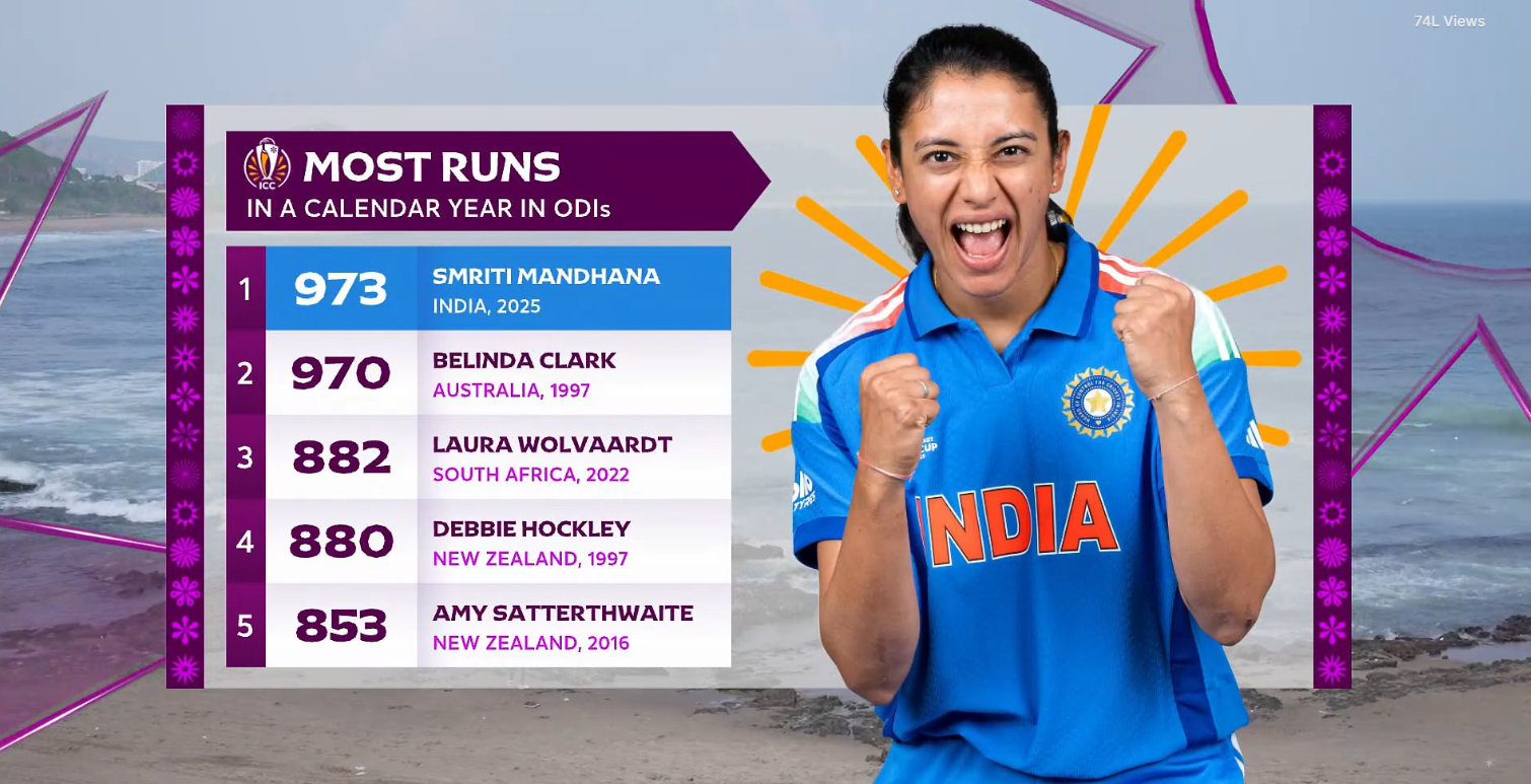 स्मृति मंधाना ने तोड़ा रिकॉर्ड, बनीं सबसे ज्यादा रन बनाने वाली बल्लेबाज