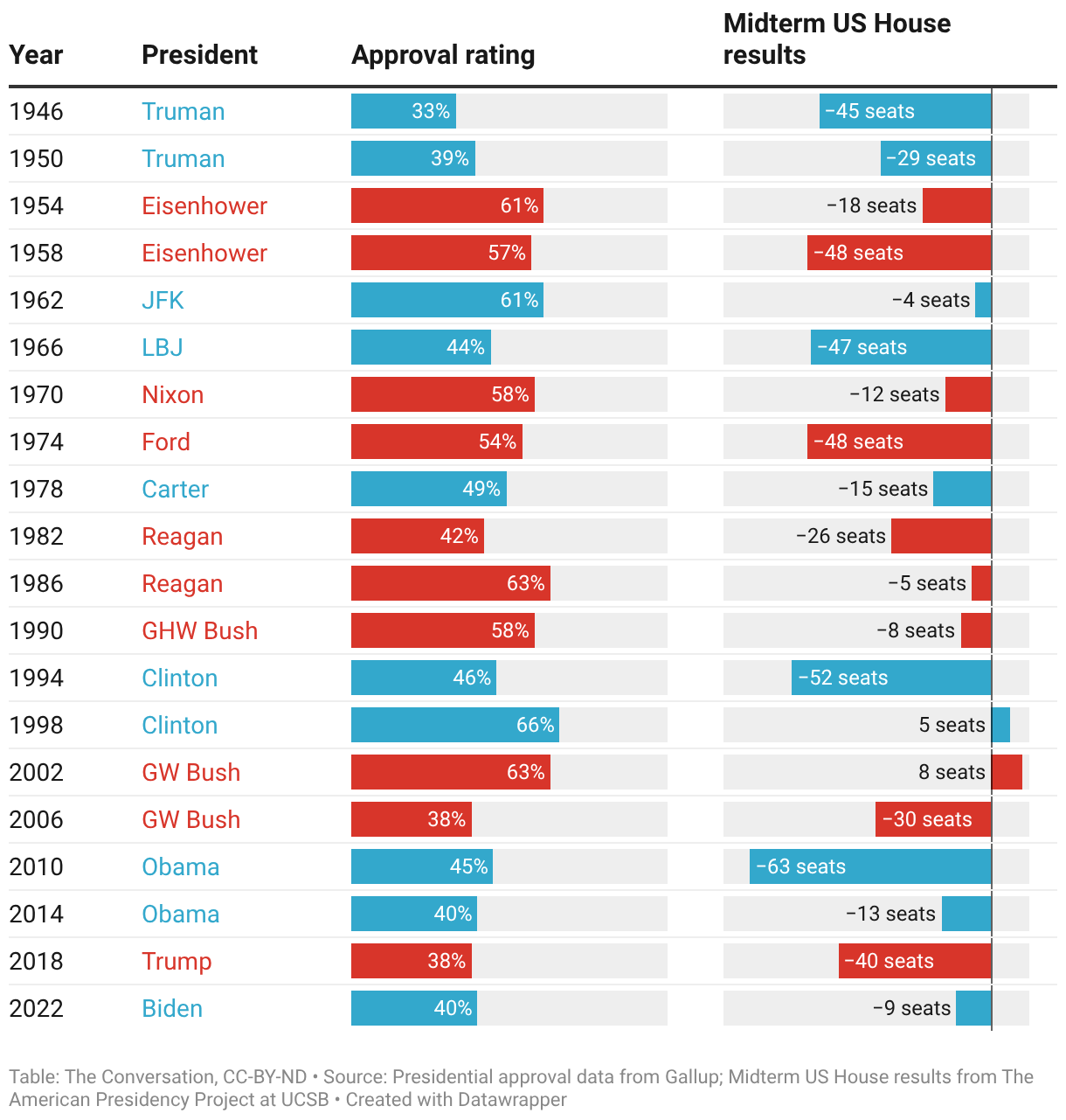 presidents nearly always lose house seats in midterms