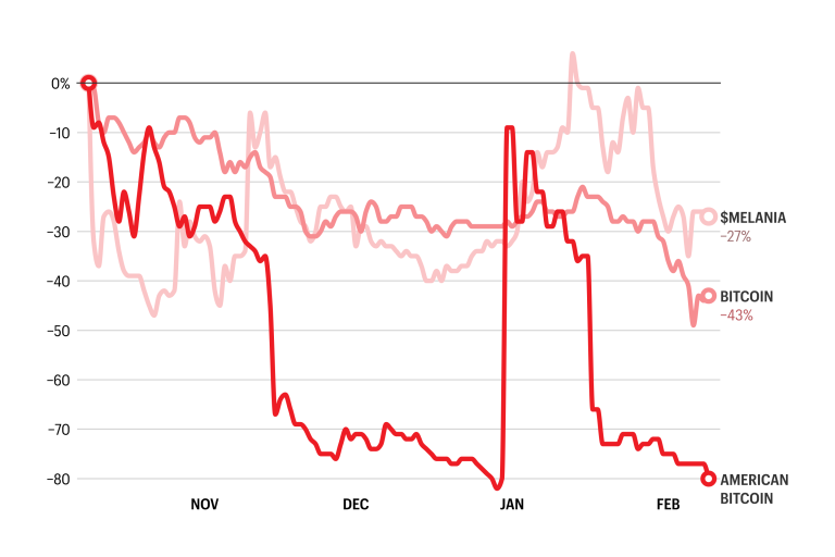 trump-family-crypto-portfolio-crash-melania-memecoin