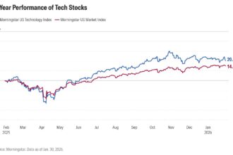 AI के डर से टेक शेयरों में बड़ी गिरावट