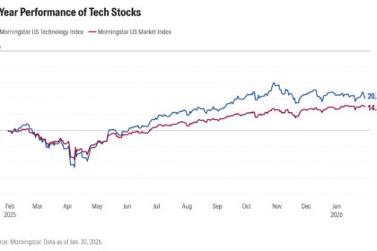AI के डर से टेक शेयरों में बड़ी गिरावट